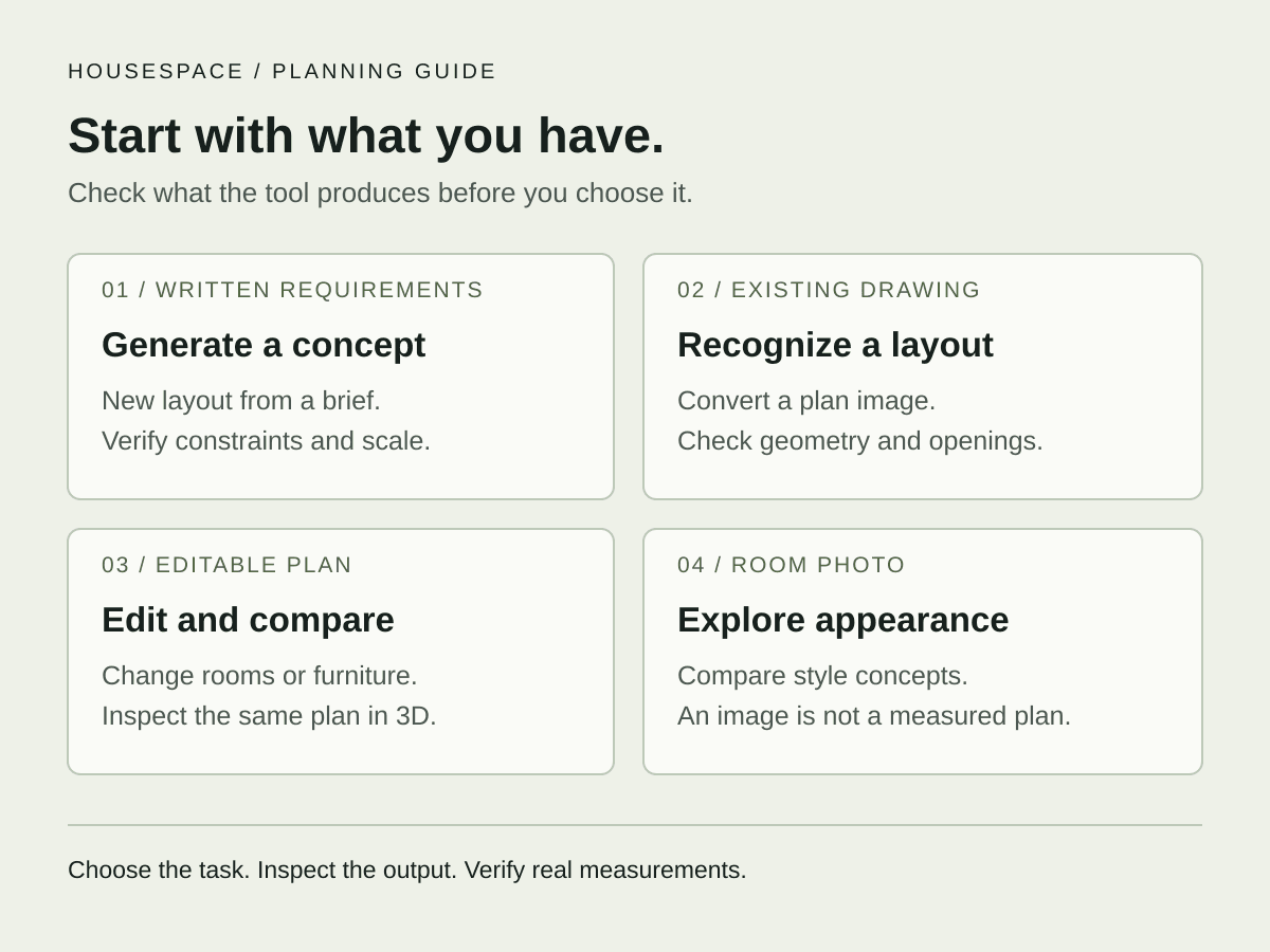 Four planning workflows: generate from a brief, recognize a drawing, edit a measured plan, or explore a room-photo concept
